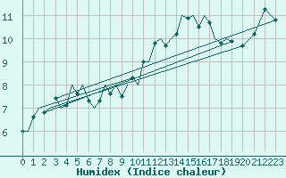 Courbe de l'humidex pour Schaffen (Be)