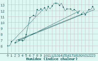 Courbe de l'humidex pour Haugesund / Karmoy