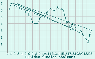 Courbe de l'humidex pour Pardubice