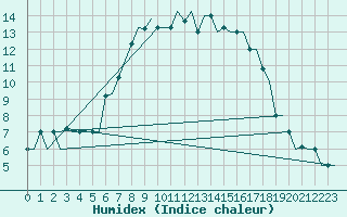 Courbe de l'humidex pour Bari / Palese Macchie