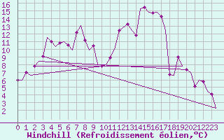 Courbe du refroidissement olien pour Samedam-Flugplatz