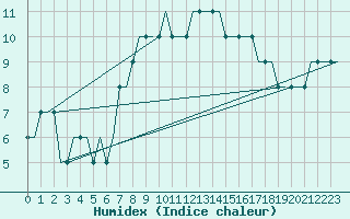 Courbe de l'humidex pour Sumburgh Cape