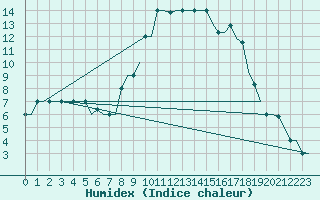 Courbe de l'humidex pour Pisa / S. Giusto