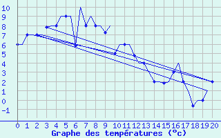 Courbe de tempratures pour Jakutsk