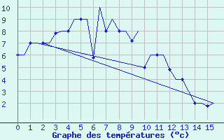 Courbe de tempratures pour Jakutsk