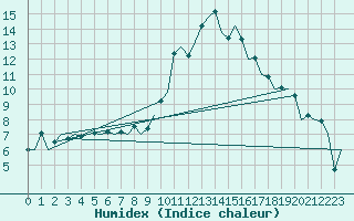 Courbe de l'humidex pour Aberdeen (UK)