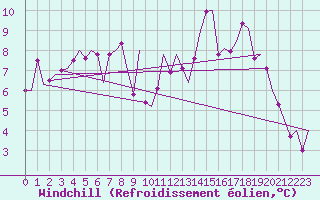 Courbe du refroidissement olien pour Bilbao (Esp)