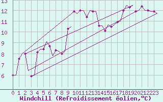 Courbe du refroidissement olien pour Kerkyra Airport