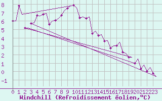 Courbe du refroidissement olien pour Tromso / Langnes