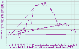 Courbe du refroidissement olien pour Samedam-Flugplatz
