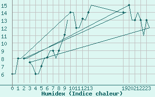 Courbe de l'humidex pour Gnes (It)