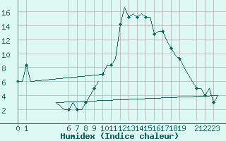 Courbe de l'humidex pour Exeter Airport