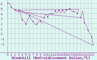 Courbe du refroidissement olien pour Kittila