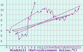 Courbe du refroidissement olien pour Goteborg / Landvetter