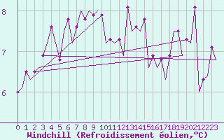 Courbe du refroidissement olien pour Platform P11-b Sea