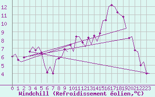 Courbe du refroidissement olien pour Duesseldorf