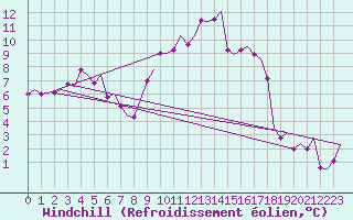 Courbe du refroidissement olien pour Lechfeld