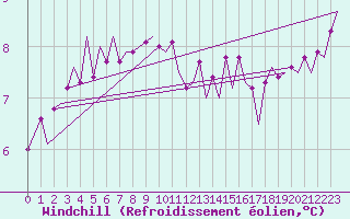 Courbe du refroidissement olien pour Muenster / Osnabrueck