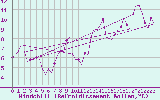 Courbe du refroidissement olien pour Le Goeree