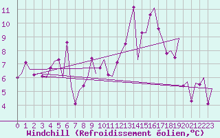 Courbe du refroidissement olien pour Bardenas Reales