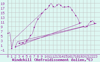 Courbe du refroidissement olien pour Leeuwarden
