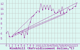 Courbe du refroidissement olien pour Menorca / Mahon