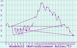 Courbe du refroidissement olien pour Roma Fiumicino