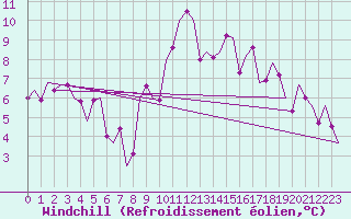 Courbe du refroidissement olien pour Culdrose