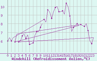 Courbe du refroidissement olien pour Saarbruecken / Ensheim