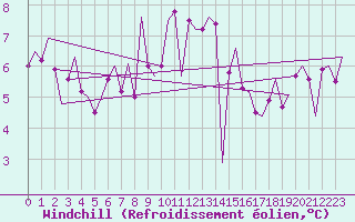 Courbe du refroidissement olien pour Leeuwarden