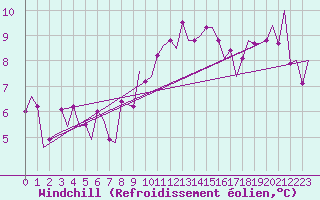 Courbe du refroidissement olien pour Bonn (All)