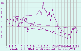 Courbe du refroidissement olien pour Pamplona (Esp)