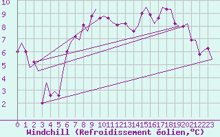 Courbe du refroidissement olien pour Glasgow Airport