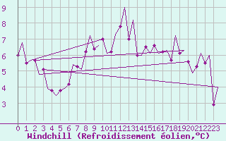 Courbe du refroidissement olien pour Linz / Hoersching-Flughafen