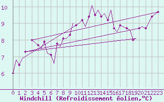 Courbe du refroidissement olien pour Guernesey (UK)