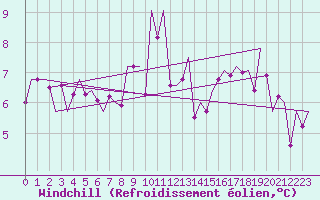 Courbe du refroidissement olien pour Aberdeen (UK)