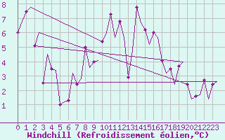 Courbe du refroidissement olien pour Asturias / Aviles