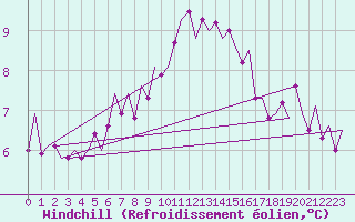 Courbe du refroidissement olien pour Vlieland