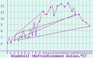 Courbe du refroidissement olien pour Kirkwall Airport