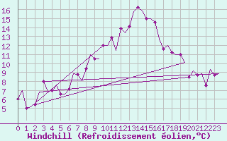 Courbe du refroidissement olien pour Reus (Esp)