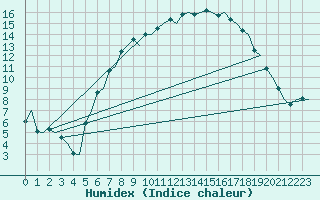 Courbe de l'humidex pour Maastricht / Zuid Limburg (PB)