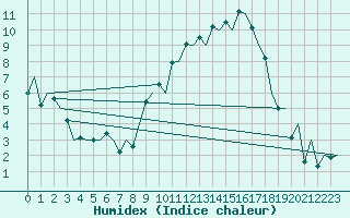 Courbe de l'humidex pour Burgos (Esp)