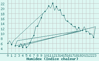 Courbe de l'humidex pour Bacau