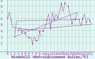 Courbe du refroidissement olien pour Sandane / Anda