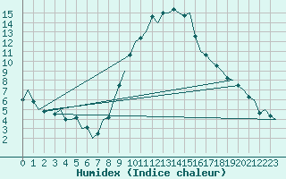 Courbe de l'humidex pour Laupheim