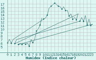 Courbe de l'humidex pour Reus (Esp)