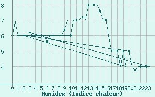 Courbe de l'humidex pour Kalamata Airport