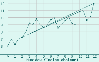 Courbe de l'humidex pour Hammerfest