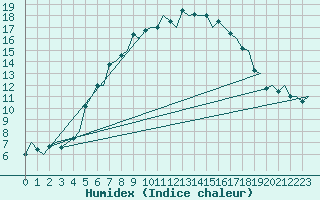 Courbe de l'humidex pour Malmo / Sturup