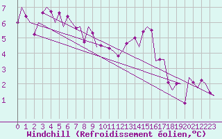 Courbe du refroidissement olien pour Oostende (Be)